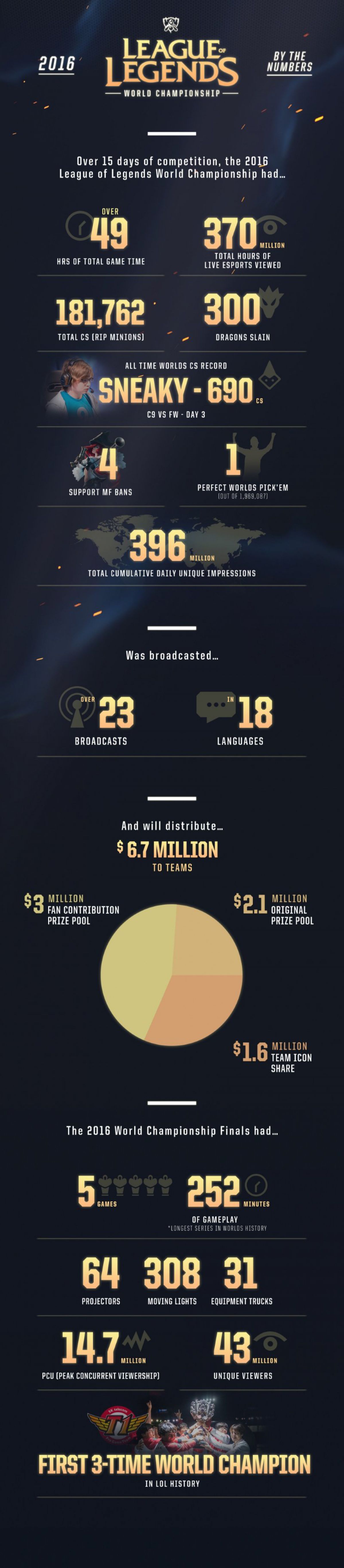 Призовой фонд League of Legends World Championship 2016 составил $6.7 миллионов