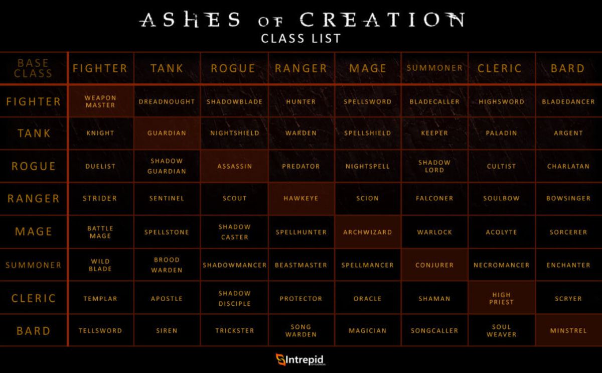О классовой системе Ashes of Creation