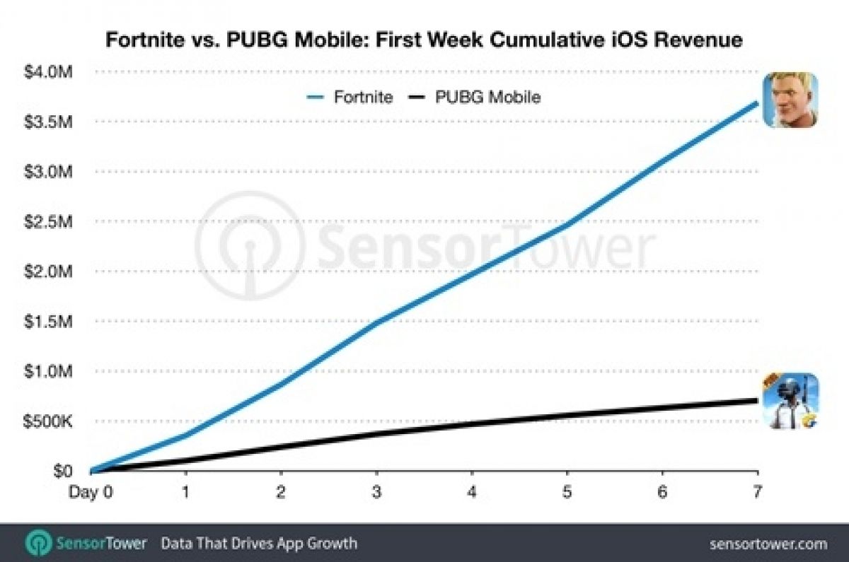 Не по зубам: первая прибыль PUBG Mobile составила пятую часть доходов Fortnite