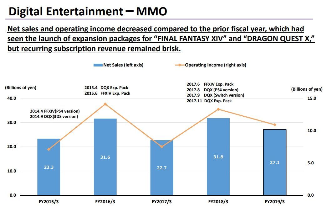 Доходы от Final Fantasy XIV упали, но общий показатель Square Enix повысился