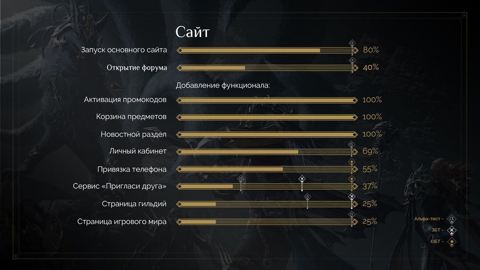 Текст в русской версии Lost Ark переведен на 60%