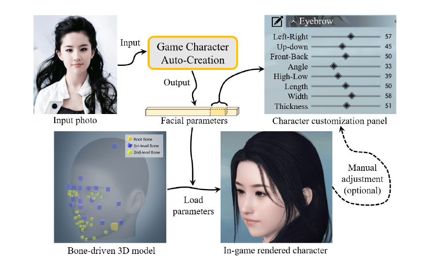 Персонаж из селфи — китайский игровой гигант NetEase использует AI для редактора 3D-игр