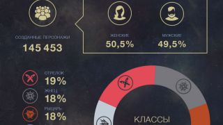 Команда mail.ru показала статистику первого ЗБТ Revelation