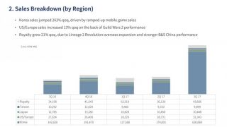 Рекордная прибыль NCSOFT в третьем квартале обусловлена корейским релизом Lineage M