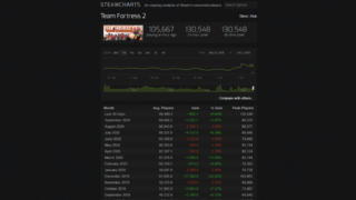 Team Fortress 2 побила рекорд по количеству одновременных игроков, но большинство из них могут быть ботами