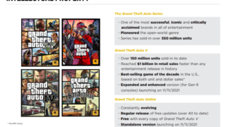 Продажи Grand Theft Auto V достигли отметки в 150 млн копий