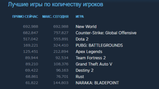 New World стала самой популярной игрой в Steam, обойдя DOTA 2 и CSGO
