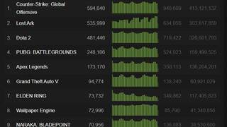 Европейская версия Lost Ark по-прежнему удерживает второе место по числу одновременных игроков Steam