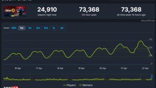 Fallout 76 продолжает бить рекорды по онлайну в Steam