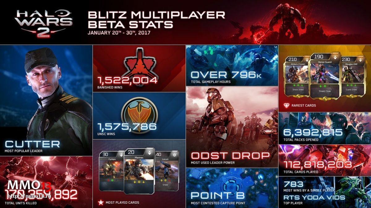 Подробная статистика ОБТ режима Blitz в Halo Wars 2
