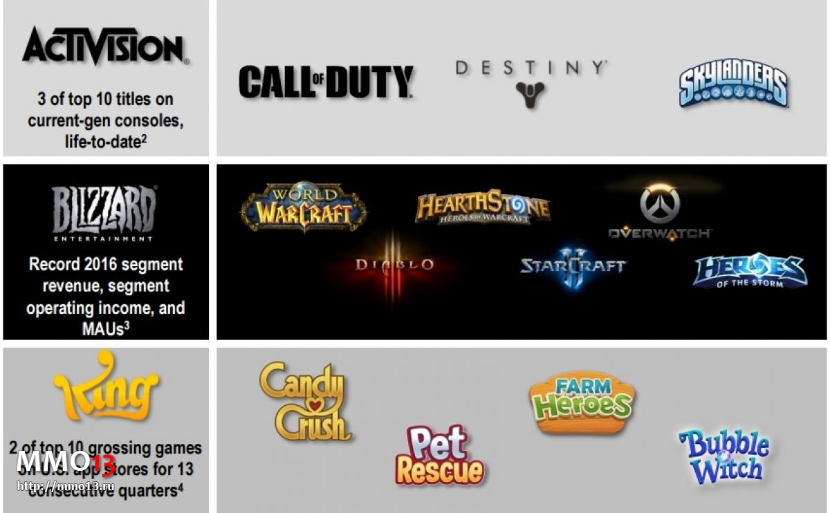 Акции Activision Blizzard выросли почти на 10%