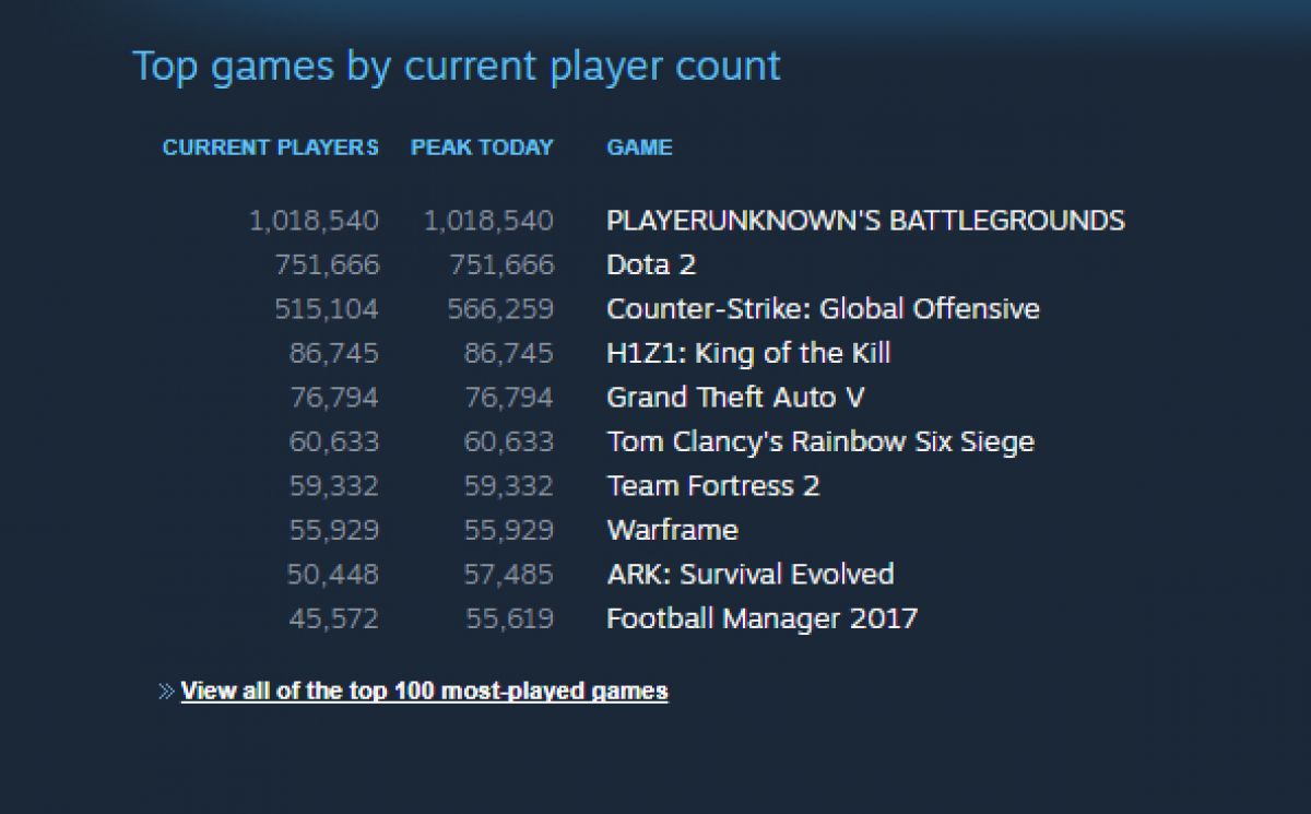 Онлайн PlayerUnknown's Battlegrounds достиг миллиона пользователей