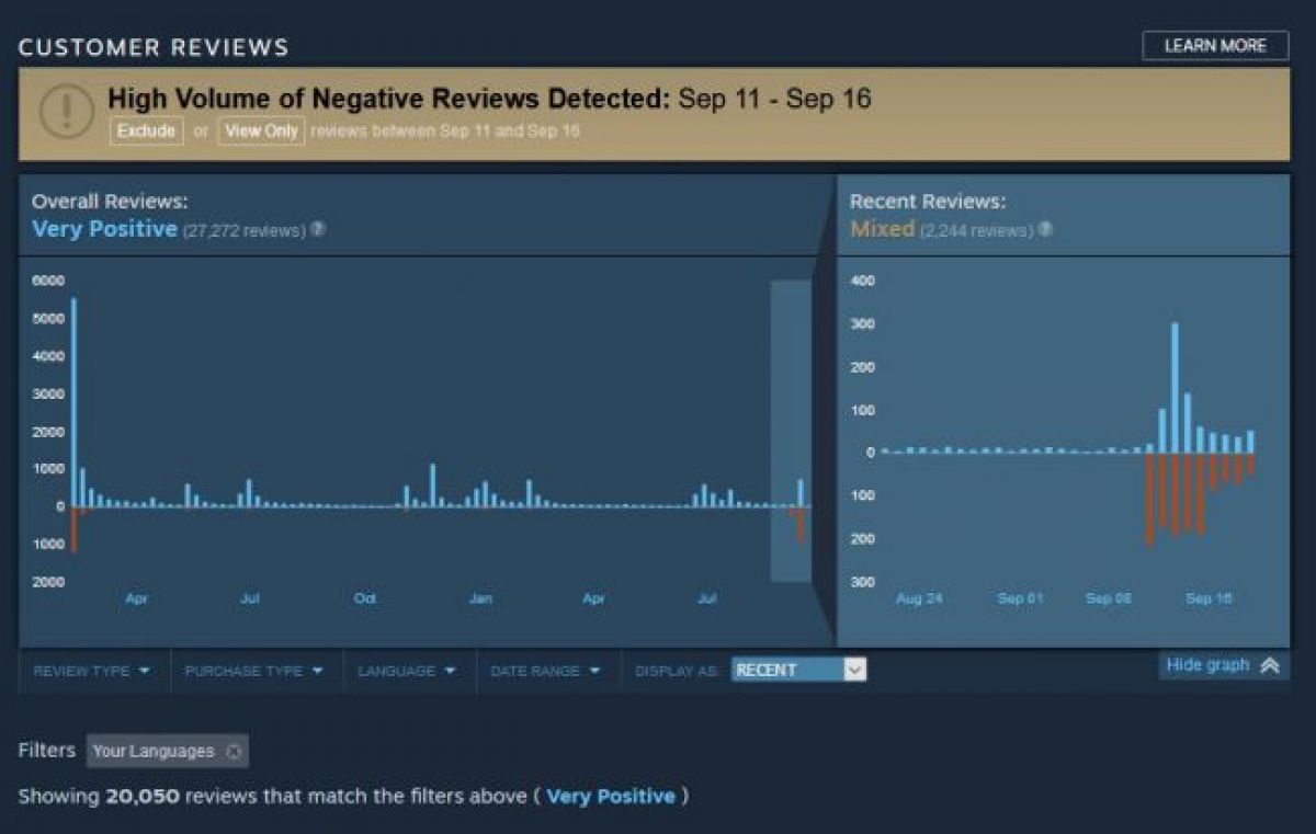 В Steam добавили статистику отзывов для борьбы с «обзорными бомбёжками»