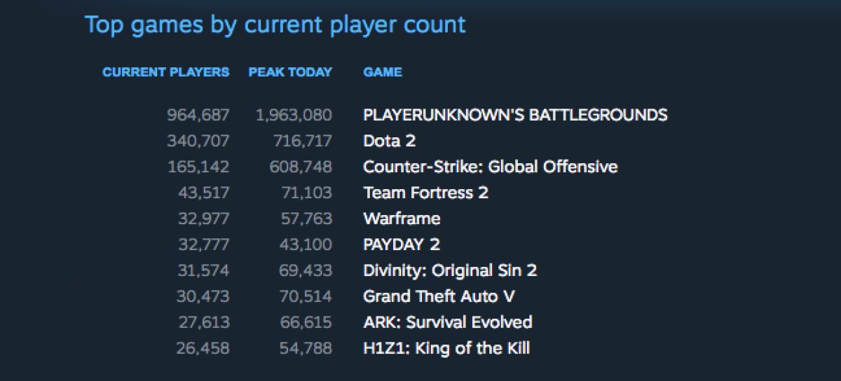 Playerunknown's Battlegrounds приблизилась к двум миллионам онлайна