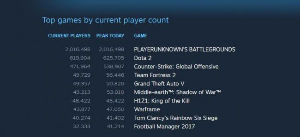 В PlayerUnknown's Battlegrounds одновременно играли более 2 миллионов человек
