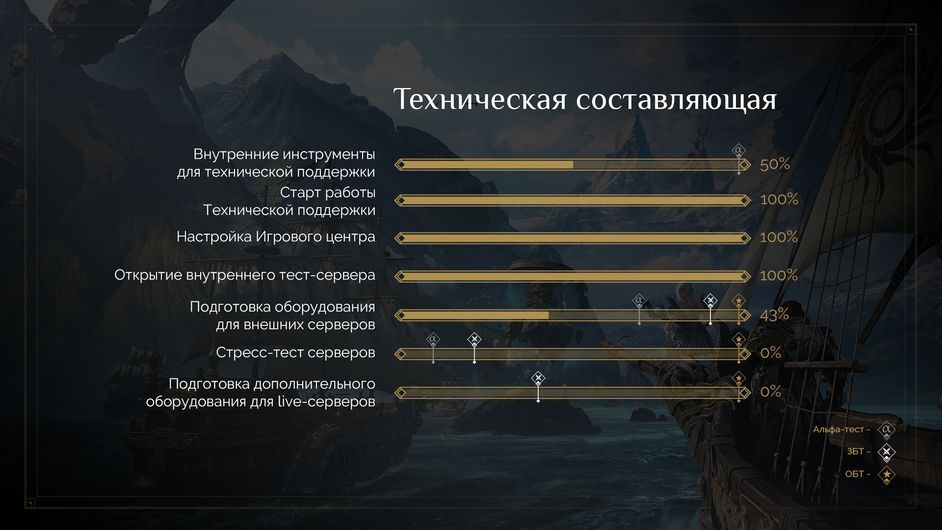 Текст в русской версии Lost Ark переведен на 60%