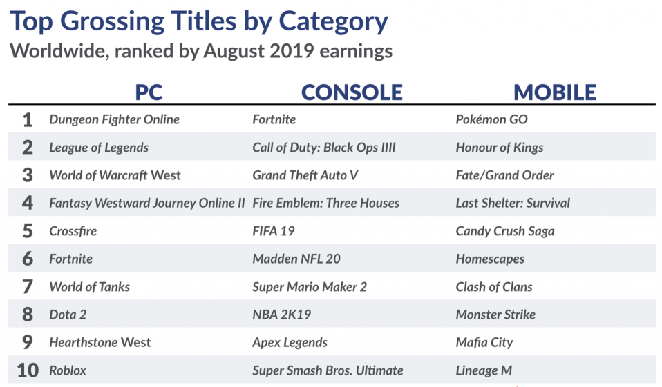 Простая азиатская 2D MMORPG до сих пор на первом месте по доходам. World of WarCraft заняла третье место