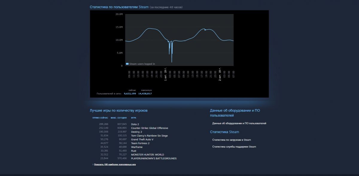 Destiny 2 заняла третье место по количеству одновременных игроков в Steam