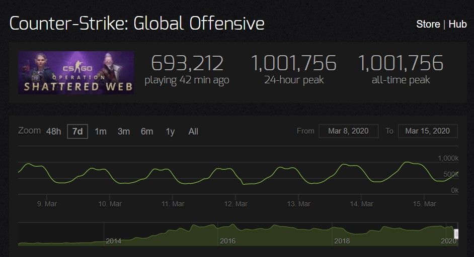 Максимальный онлайн в Counter Strike: Global Offensive превысил отметку в 1 млн игроков