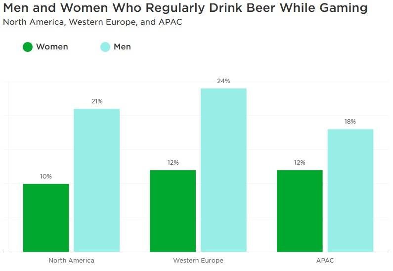 Насколько распространена привычка пить пиво и кушать во время игры? Ответ в новом исследовании