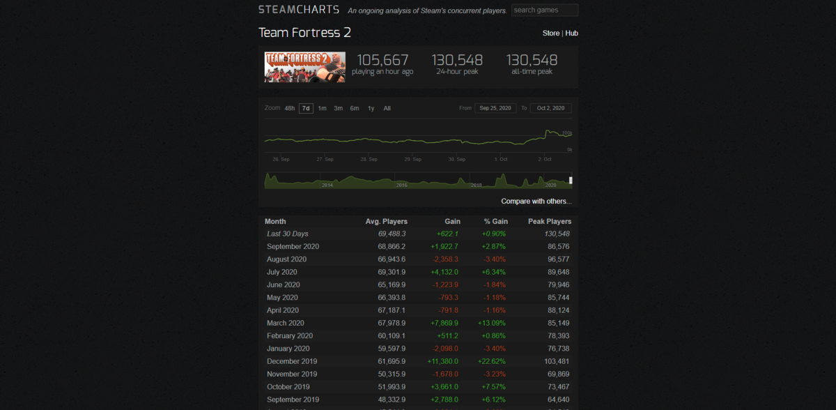 Стимчартс. Steamcharts.