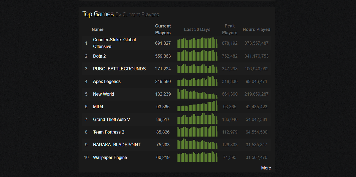 CS go Steam Charts. Чарты стим. PUBG Steam Charts. Апекс стим чартс.