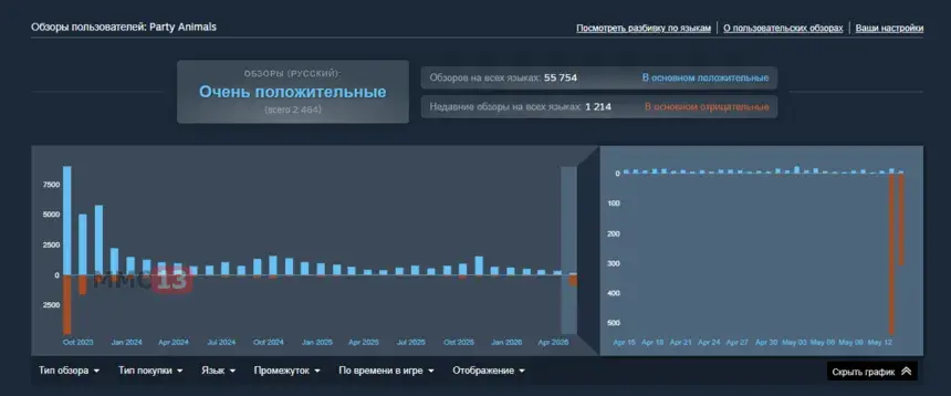 Party Animals получает гневные отзывы от игроков из-за конкурса ИИ-роликов