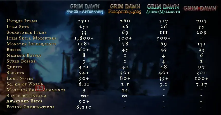 Крупное дополнение Fangs of Asterkarn для экшен-RPG Grim Dawn получило дату релиза