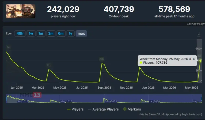 Обновление «Возвращение Древних» для Path of Exile 2 привлекло большое внимание игроков