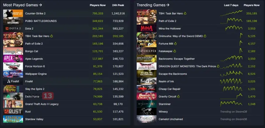 Пиковый онлайн idle-RPG TBH: Task Bar Hero превысил 200 000 пользователей