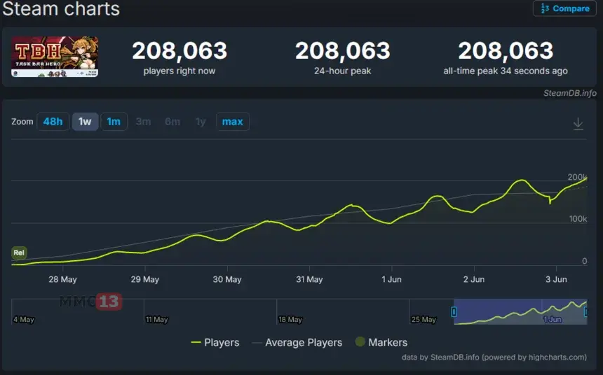 Пиковый онлайн idle-RPG TBH: Task Bar Hero превысил 200 000 пользователей