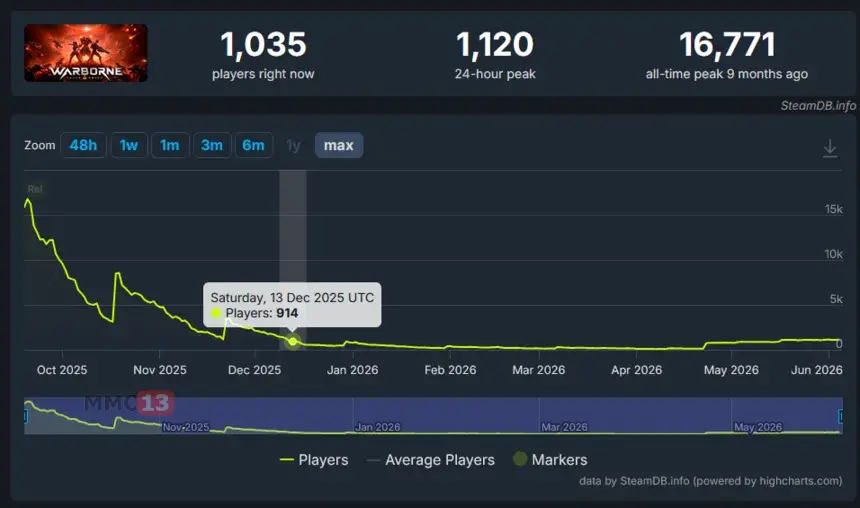 Разработка нового контента для PvP-экшена Warborne Above Ashes прекращена
