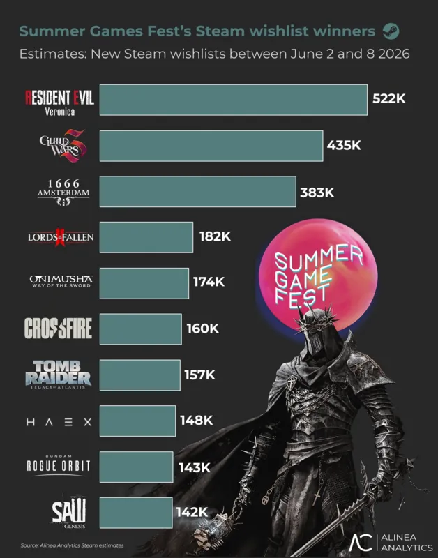 Пользователи Steam активно добавляют MMORPG Guild Wars 3 в список желаемого