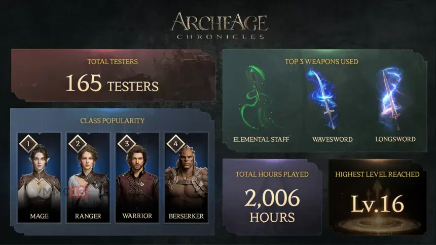 Разработчики MMO-экшена ArcheAge Chronicles показали статистику июньского фокус-теста