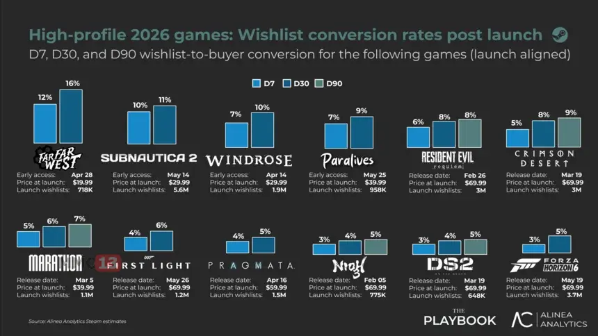 Аналитики: Списки желаемого в Steam перестали быть надежным индикатором продаж дорогих игр