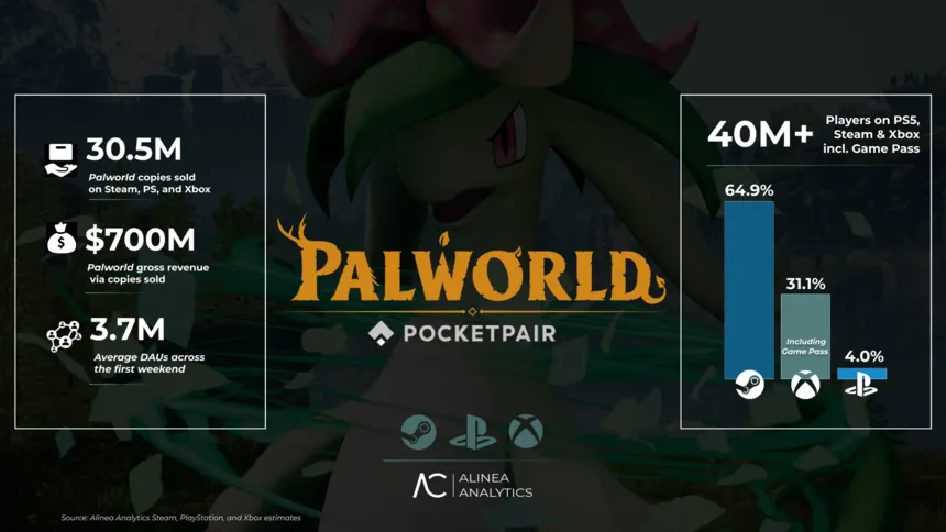 Аналитики: Выручка Palworld достигла отметки в 700 миллионов долларов