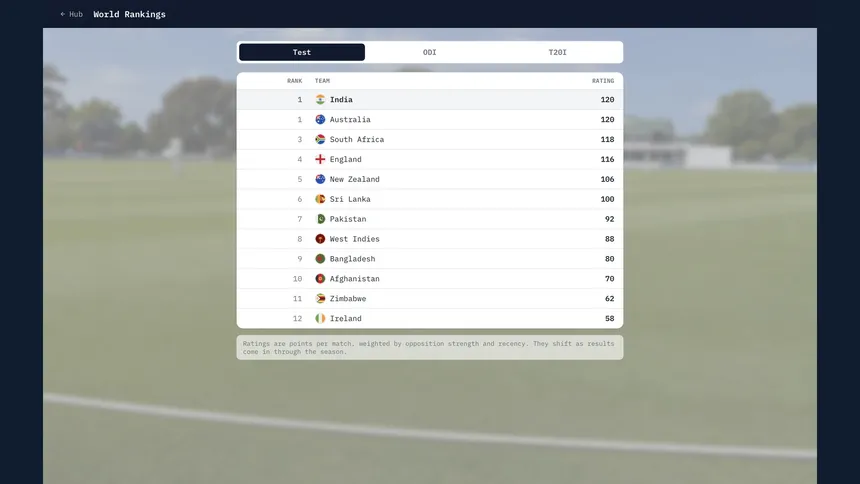 Скриншот 6 к игре Cricket Team Manager