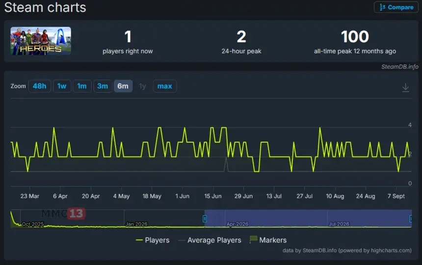 MMORPG Ship of Heroes закроют спустя ровно год после релиза