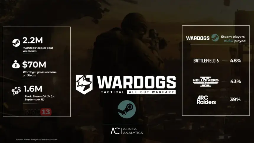 Аналитики: Шутер Wardogs обошел Arc Raiders и Helldivers 2 по стартовым продажам в Steam