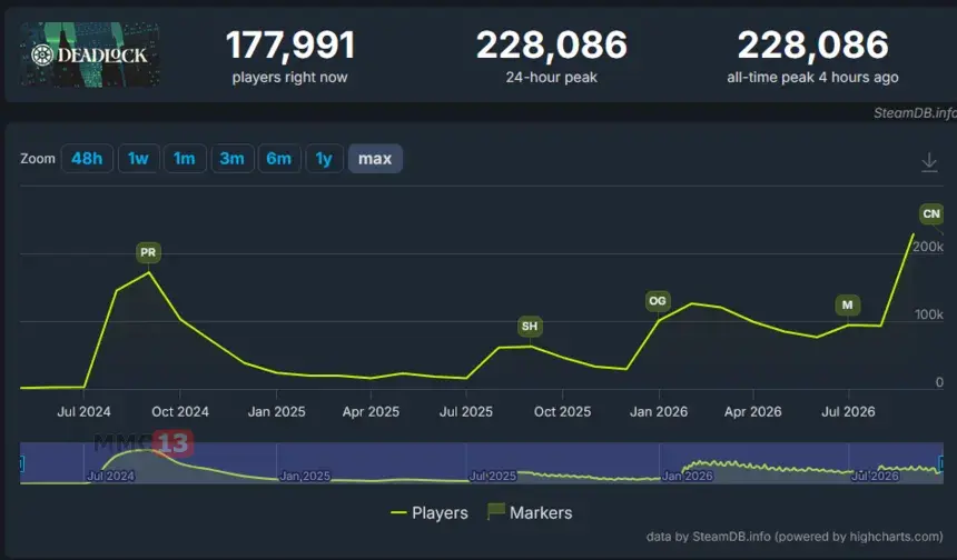 Пиковый онлайн Deadlock превысил 228 тысяч игроков на фоне выхода крупного обновления