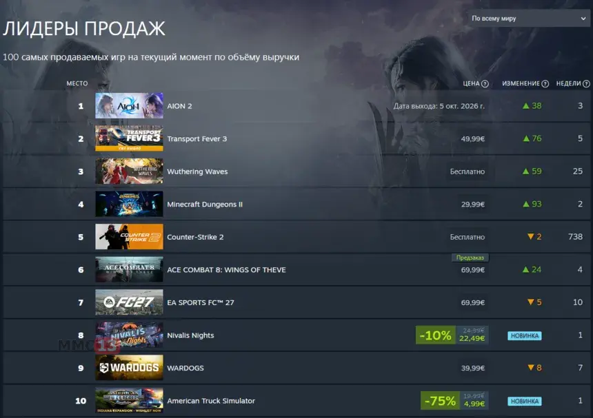 MMORPG Aion 2 возглавила недельный рейтинг Steam по объему выручки
