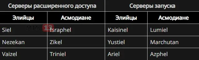 Опубликован полный список релизных серверов MMORPG AION 2