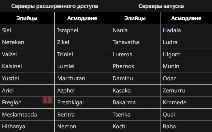 Опубликован полный список релизных серверов MMORPG AION 2