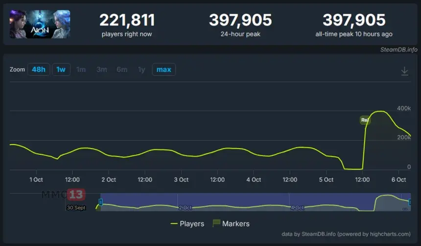 Пиковый онлайн глобальной версии Aion 2 превысил 400 000 игроков
