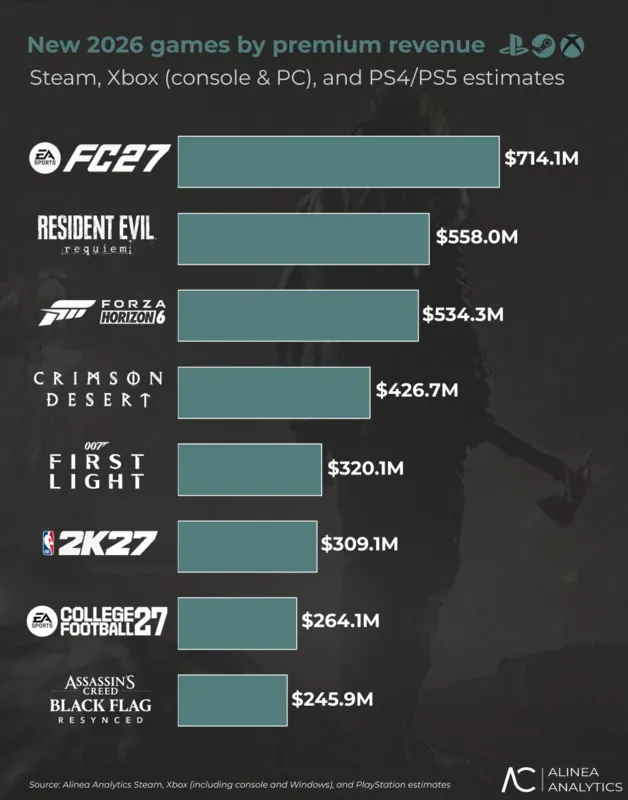 Футбольный симулятор EA SPORTS FC 27 возглавил рейтинг самых кассовых игр в 2026 году