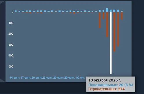 В сообществе extraction-экшена Dark and Darker разгорелся скандал из-за действий разработчиков