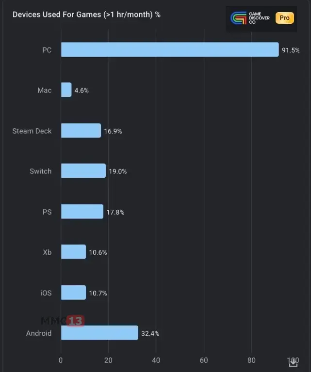 Исследование: Почти 58% пользователей Steam также играют на консолях или мобильных устройствах