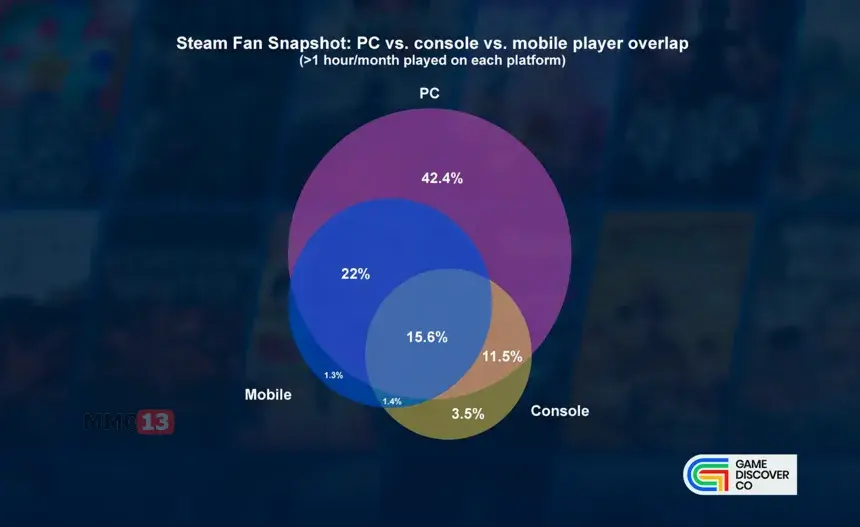 Исследование: Почти 58% пользователей Steam также играют на консолях или мобильных устройствах
