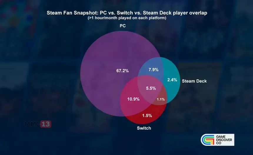 Исследование: Почти 58% пользователей Steam также играют на консолях или мобильных устройствах