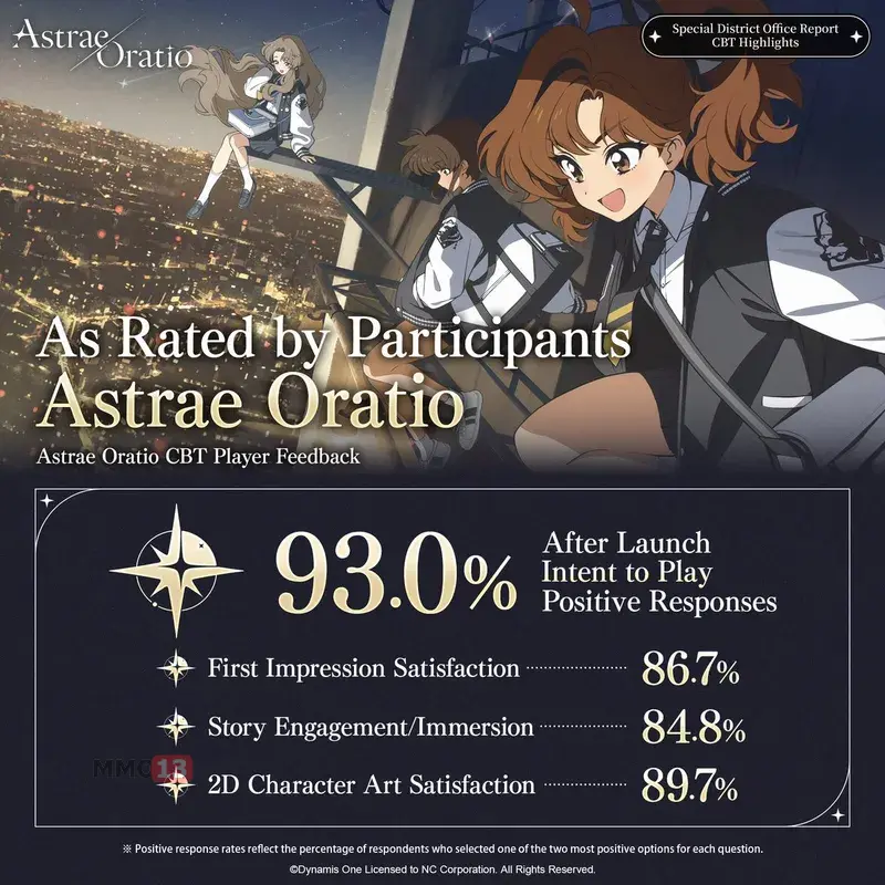 93% участников ЗБТ хотят продолжить играть в Astrae Oratio после релиза
